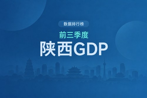 2026年前三季度陕西各市GDP排名：西安总量第一，咸阳增速居首